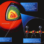 Diagram of nucleosynthesis in a star.