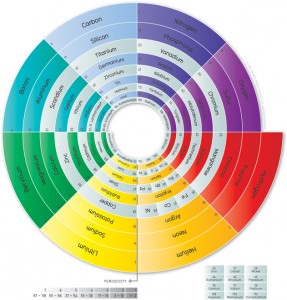 A periodic table arranged in a spiral rather than the usual rectangles.